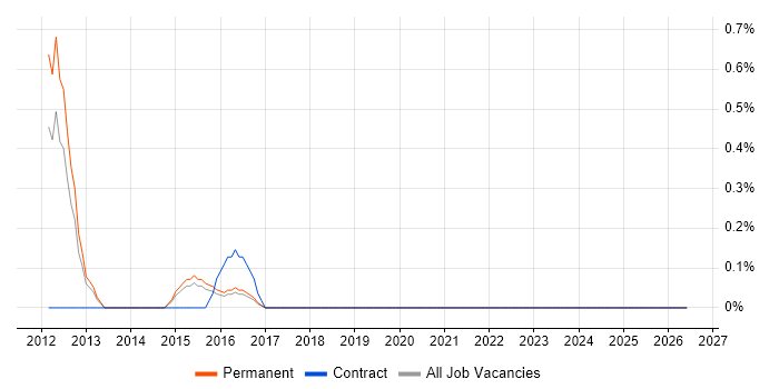 Infrastructure Transformation job vacancy trend in Crawley