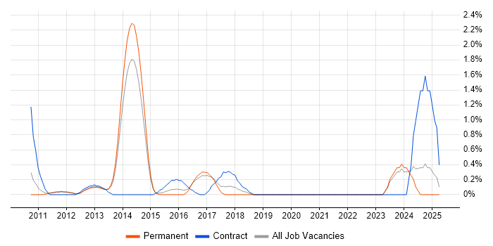 Job vacancy trend for Integration Architect in Crawley Job vacancy trend for Integration Architect in Crawley