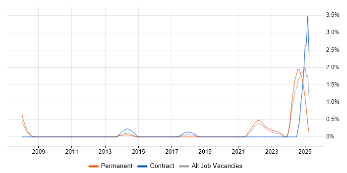 Job vacancy trend for Integration Specialist in Crawley Job vacancy trend for Integration Specialist in Crawley