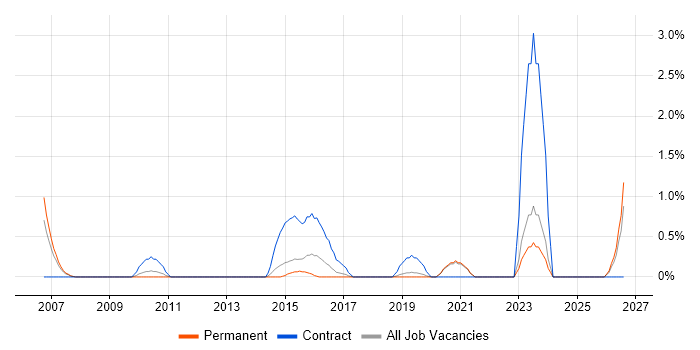 Interaction Design job vacancy trend in Crawley