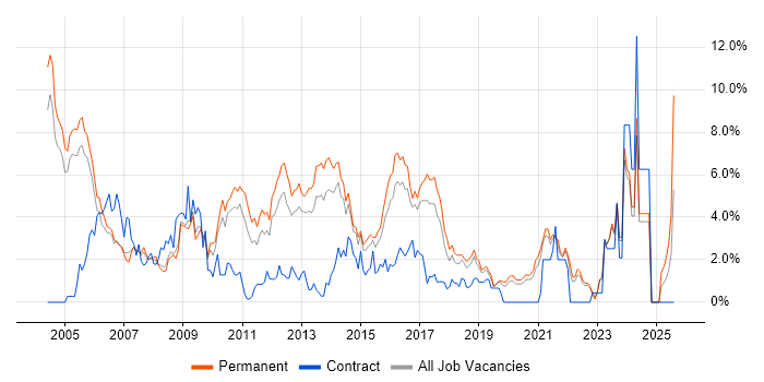 Job vacancy trend for Internet in Crawley Job vacancy trend for Internet in Crawley