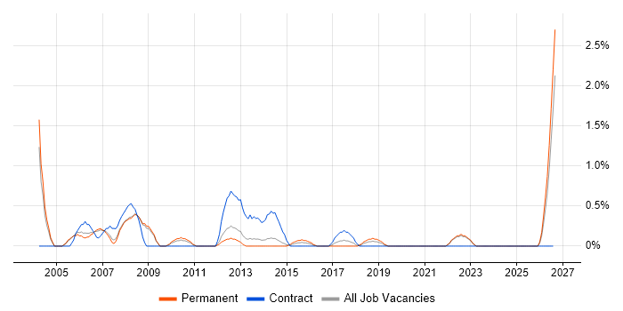 Inventory Management job vacancy trend in Crawley