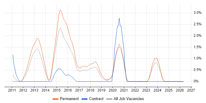 Inversion of Control job vacancy trend in Crawley