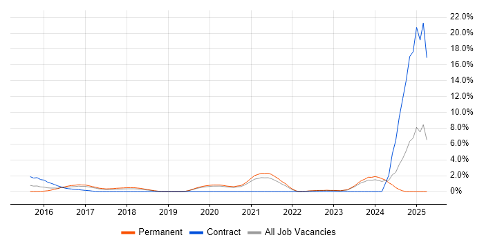 Job vacancy trend for IoT in Crawley Job vacancy trend for IoT in Crawley