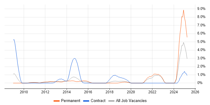 Job vacancy trend for iPhone in Crawley Job vacancy trend for iPhone in Crawley
