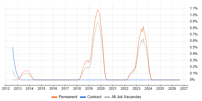(ISC)2 CCSP job vacancy trend in Crawley