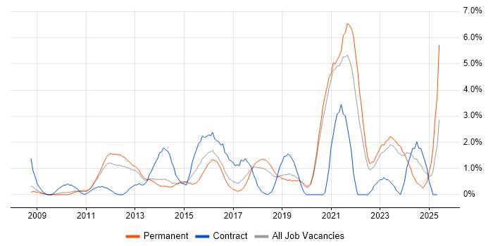 Job vacancy trend for ISO/IEC 27001 in Crawley