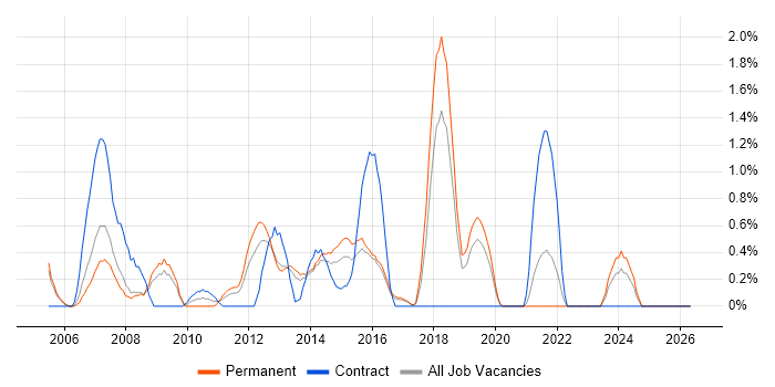 IT Administrator job vacancy trend in Crawley