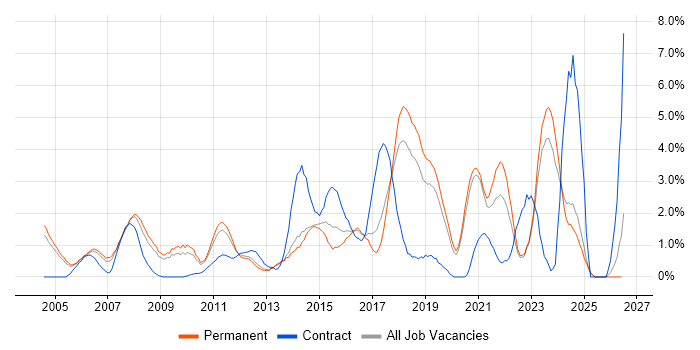 IT Analyst job vacancy trend in Crawley