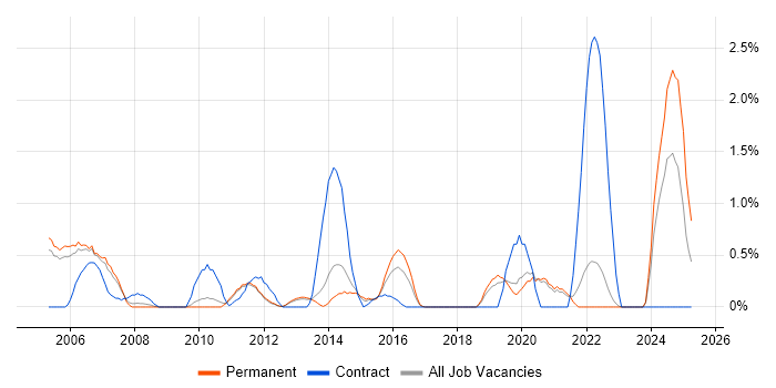 Job vacancy trend for IT Consultant in Crawley