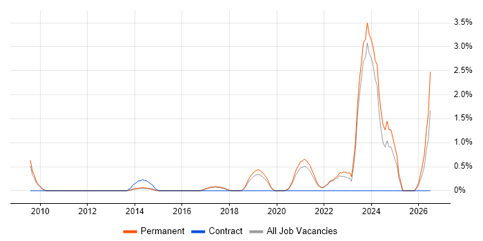 IT Infrastructure Engineer job vacancy trend in Crawley