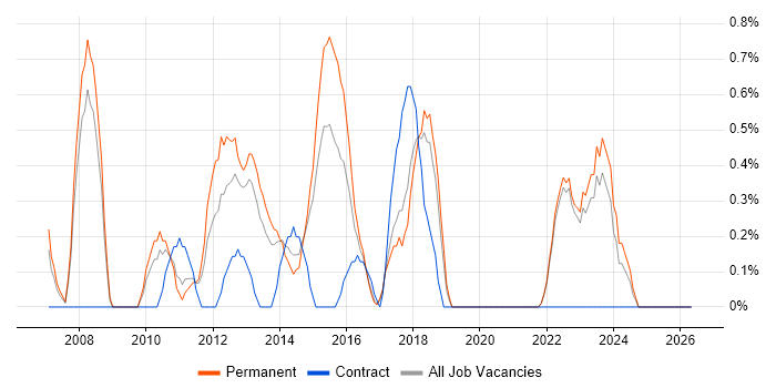 IT Infrastructure Manager job vacancy trend in Crawley