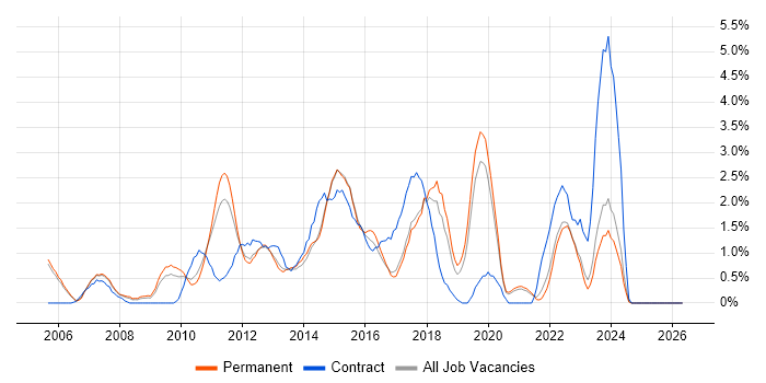 IT Project Manager job vacancy trend in Crawley