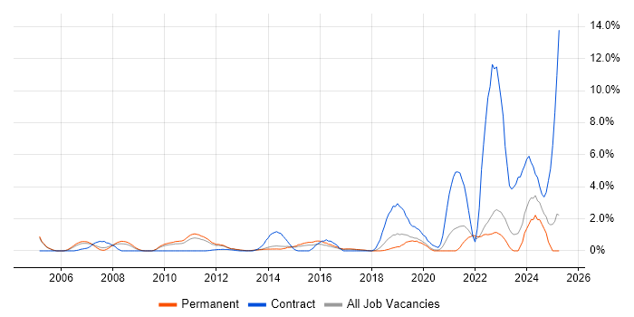 Job vacancy trend for IT Technician in Crawley Job vacancy trend for IT Technician in Crawley