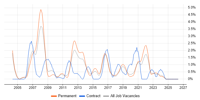 ITIL Certification job vacancy trend in Crawley
