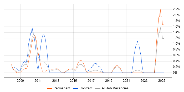Job vacancy trend for ITIL Foundation Certificate in Crawley