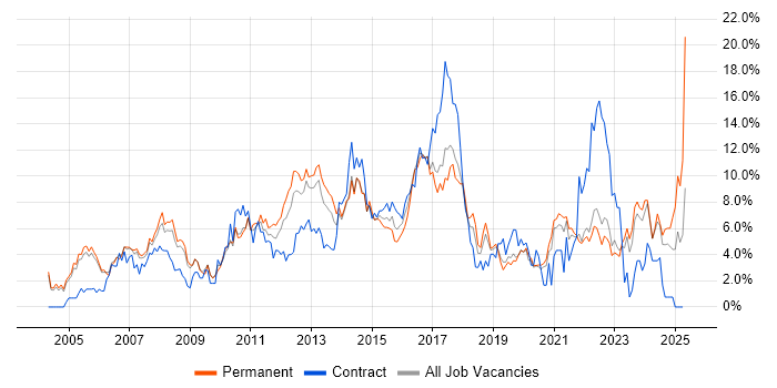 Job vacancy trend for ITIL in Crawley Job vacancy trend for ITIL in Crawley