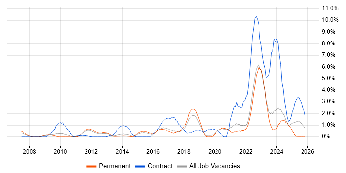 ITSM job vacancy trend in Crawley