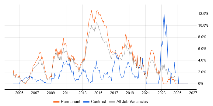 Java Developer job vacancy trend in Crawley