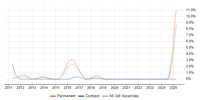 Job vacancy trend for Java Development Manager in Crawley
