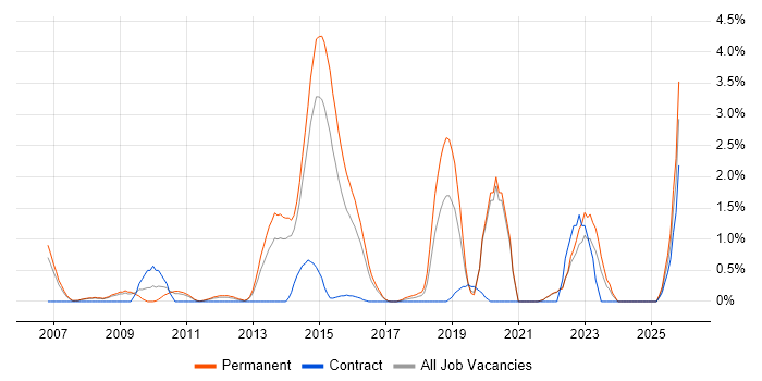 Java Engineer job vacancy trend in Crawley