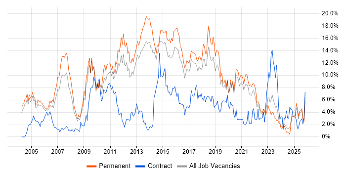 Java job vacancy trend in Crawley