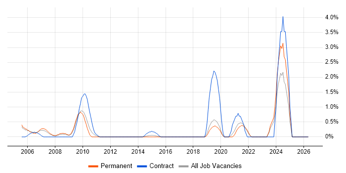 JD Edwards job vacancy trend in Crawley