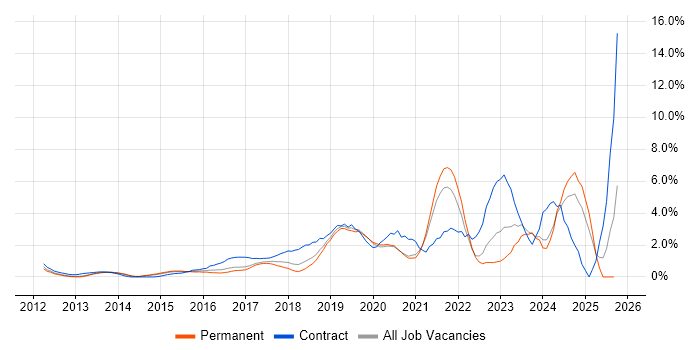Jenkins job vacancy trend in Crawley Jenkins job vacancy trend in Crawley