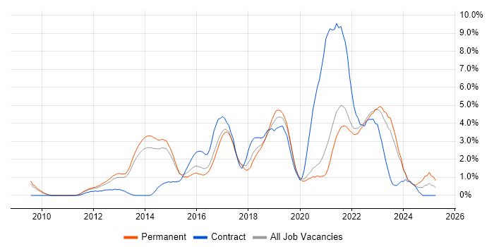 Job vacancy trend for JIRA in Crawley