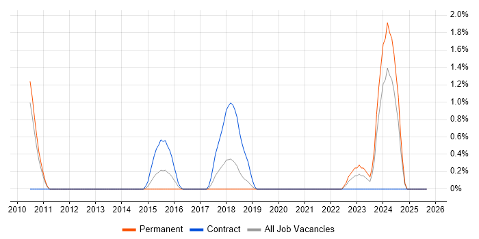 JNCIA job vacancy trend in Crawley