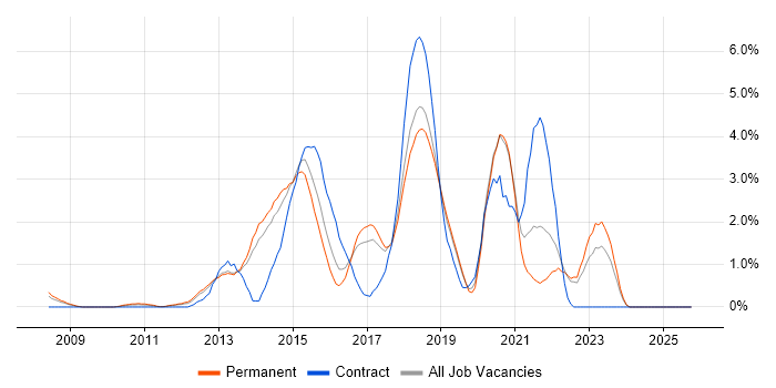 JSON job vacancy trend in Crawley