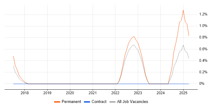 Job vacancy trend for Junior IT Engineer in Crawley