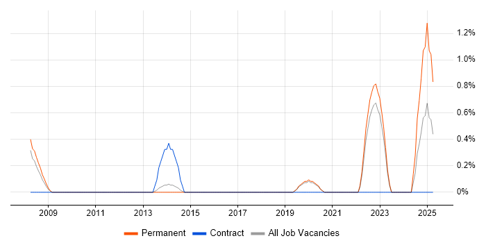 Job vacancy trend for Junior IT Support in Crawley