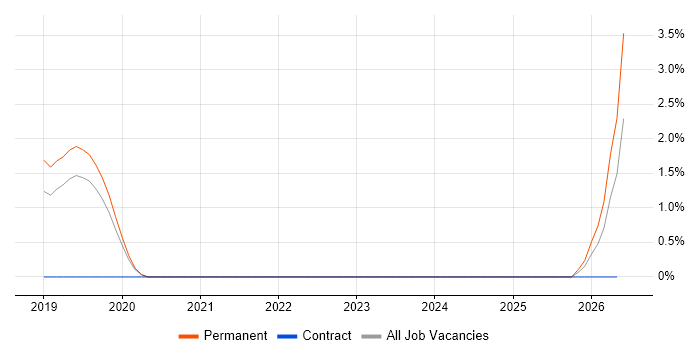 Junior Tester job vacancy trend in Crawley