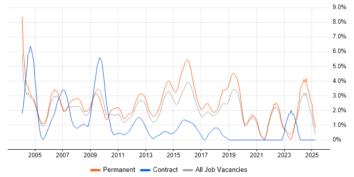 Job vacancy trend for Junior in Crawley