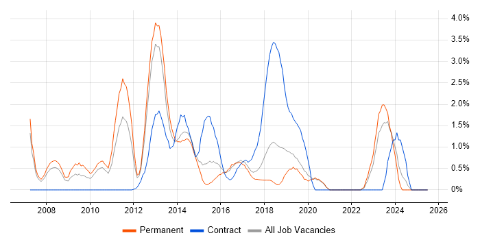 Job vacancy trend for Juniper in Crawley Job vacancy trend for Juniper in Crawley