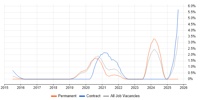Kafka job vacancy trend in Crawley