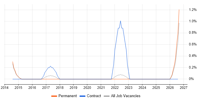 Kaizen job vacancy trend in Crawley