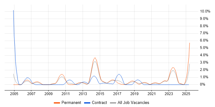 Job vacancy trend for Kalman Filter in Crawley