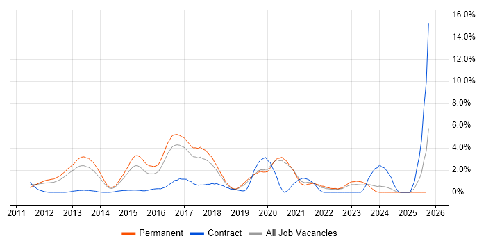 Kanban job vacancy trend in Crawley Kanban job vacancy trend in Crawley