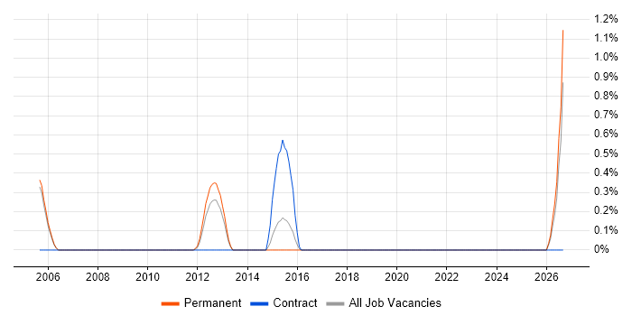 Key Management job vacancy trend in Crawley