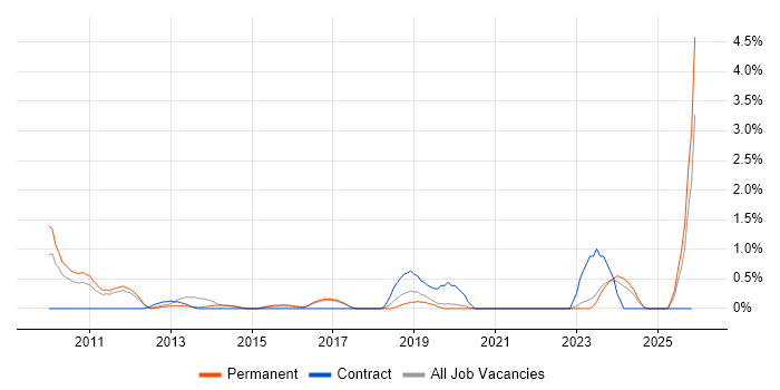 Kimball Methodology job vacancy trend in Crawley