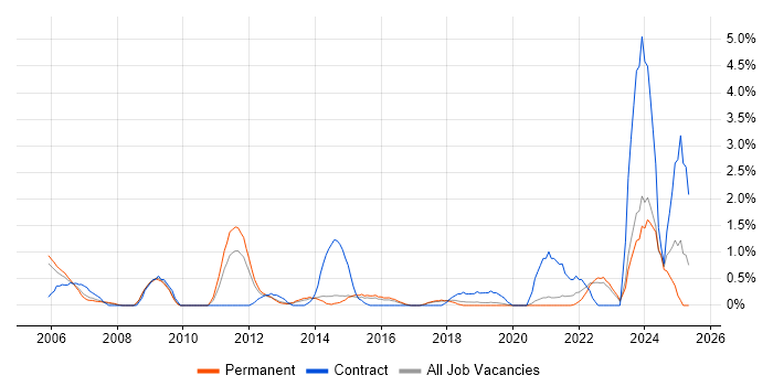 Job vacancy trend for Knowledge Management in Crawley Job vacancy trend for Knowledge Management in Crawley