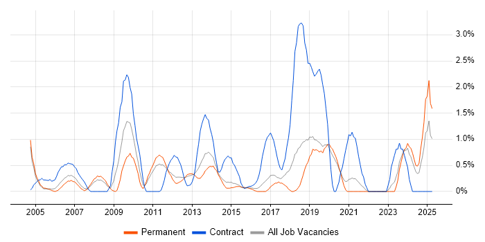 Job vacancy trend for Knowledge Transfer in Crawley