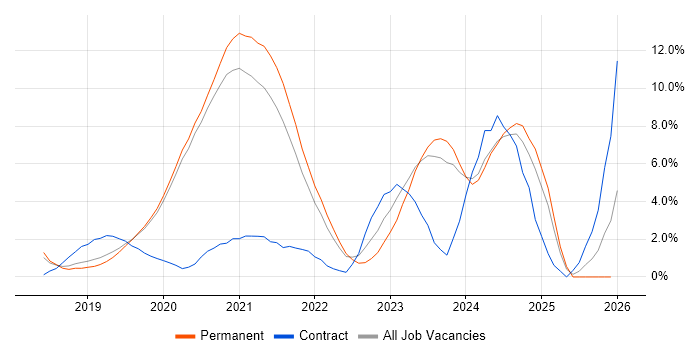 Kubernetes job vacancy trend in Crawley