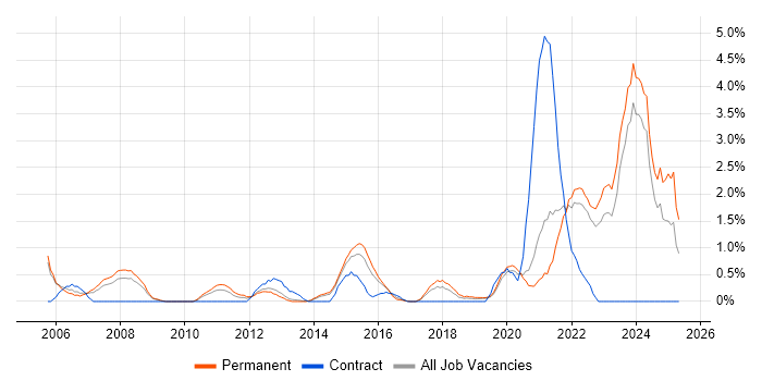 Job vacancy trend for Law in Crawley Job vacancy trend for Law in Crawley