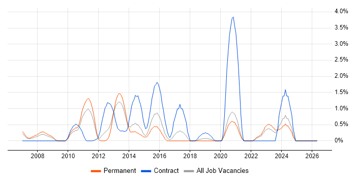 LDAP job vacancy trend in Crawley