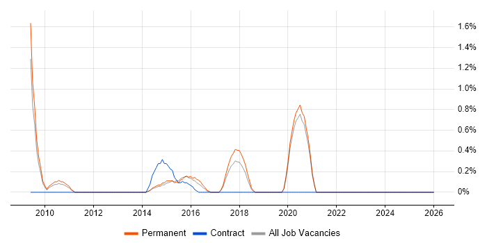 Lead Designer job vacancy trend in Crawley