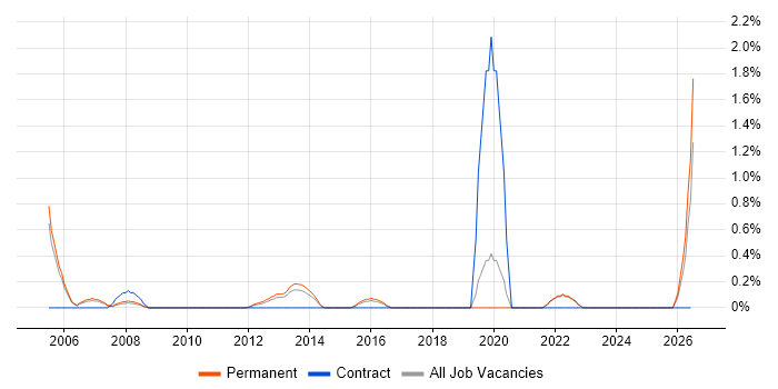 Lead Software Engineer job vacancy trend in Crawley