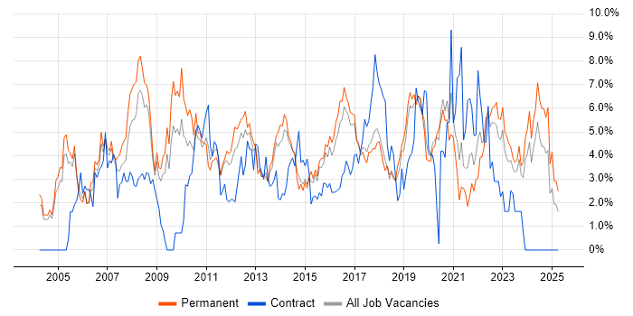 Job vacancy trend for Lead in Crawley Job vacancy trend for Lead in Crawley